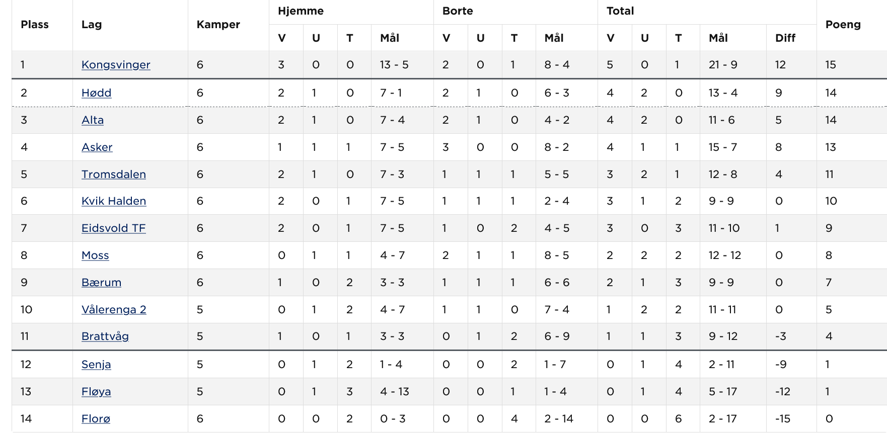 Obos Ligaen 2021 Tabell